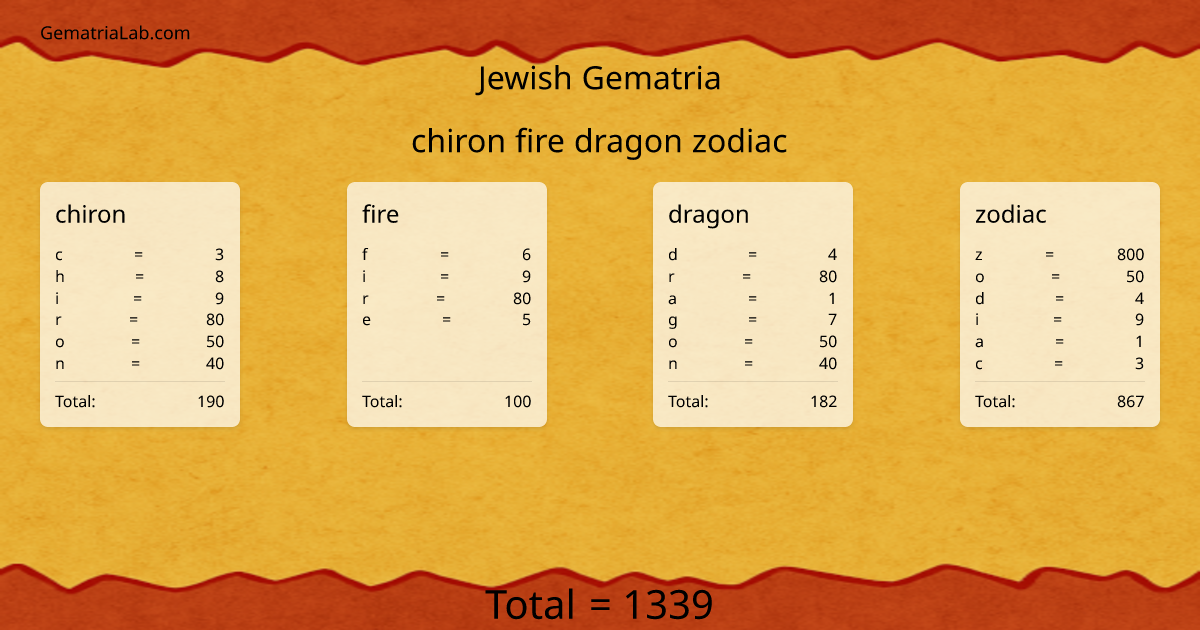 chiron fire dragon zodiac in jewish Gematria